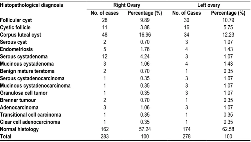Table 10: Histopathological examination of endometrium 