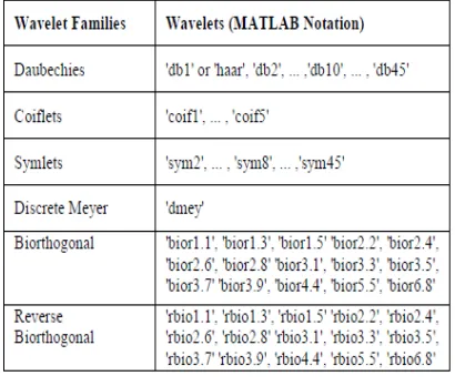 Table 1. Wavelet Families 