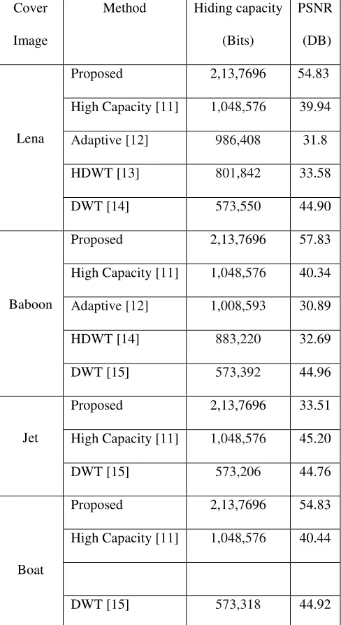 Table 4.5 Comparison of hiding capacity achieved and the obtained PSNR between our proposed method and methods in [11,12, 13 and 14] 