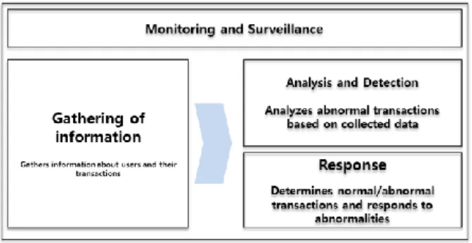 Figure 3. Structure of Fraud Detection System