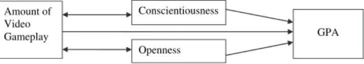 Fig. 1. Relationship between amount of video gameplay, personality, and GPA.