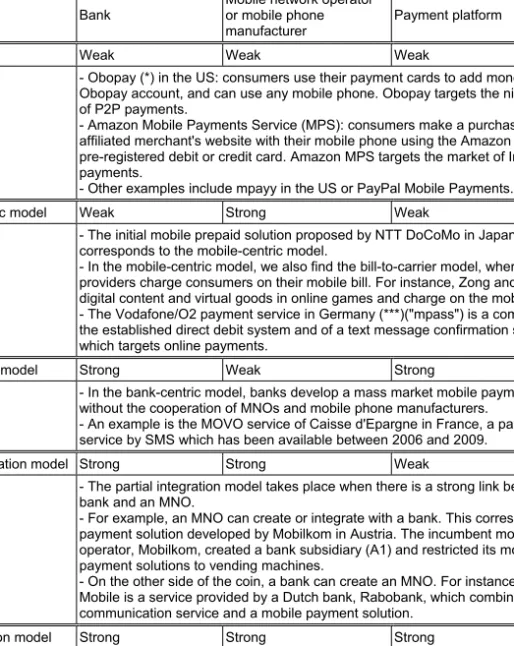 Table 6 - Five business models for mobile payment services  Degree of dependency or cooperation with a… 