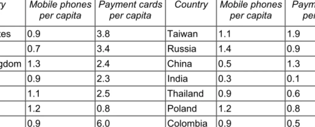 Table 1 - Possession of mobile phones and payment cards   in some developed and developing countries