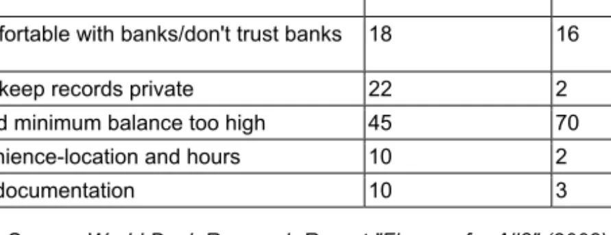 Table 4 - Main reasons given for not having a bank account  Main reason  United-States (%) Mexico (%) 