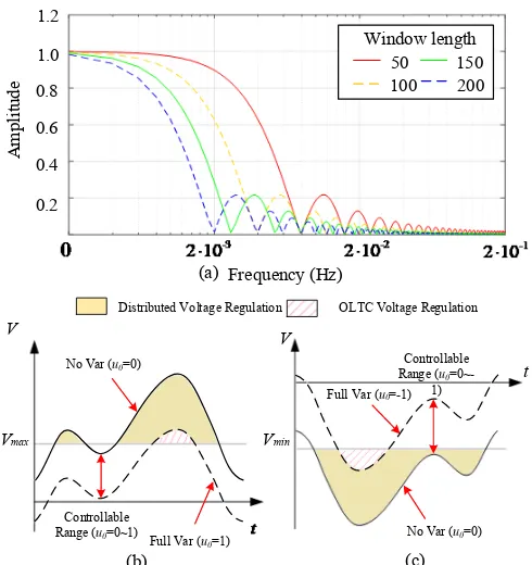 Fig. 3.  (a) Moving average filter with different window length in frequency domain. (b) Utilization state under voltage rise