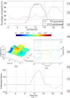 Fig. 8.  Results of Scenario 4. (a) PV and EV/load profiles,(b) Voltage profiles of the distribution network with the proposed hybrid control strategy in Scenario 3, (c) The corresponding contour line, (d) Utilization states of power inverters