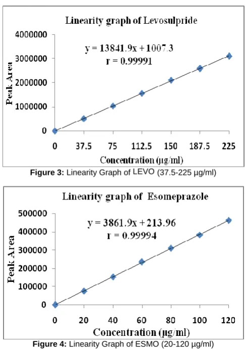 Figure 3: Linearity Graph of LEVO (37.5-225 µg/ml)  