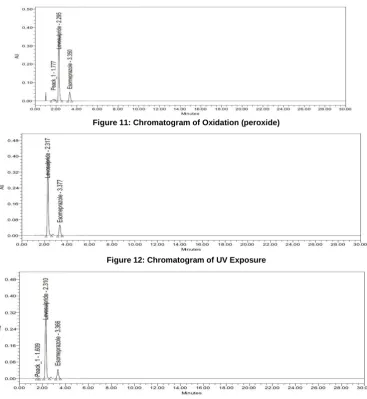 Figure 11: Chromatogram of Oxidation (peroxide)  