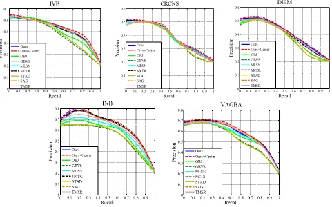 Fig.8. ROC curves of various SDA models for eye movement prediction in five eye tracking datasets: CRCNS, DIEM, Lubeck INB, IVB and VAGBA