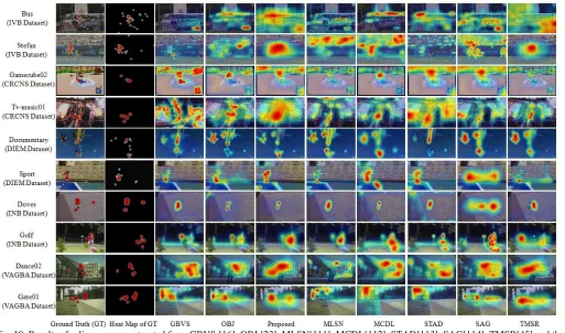 Fig. 10. Results of saliency maps extracted from GBVS [16], OBJ [23], MLSN[111], MCDL[112], STAD[113], SAG[114], TMSR[45] and the  proposed method in comparison of the ground truth