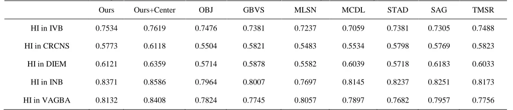TABLE 3 EMD results of SDA on five eye tracking datasets (smaller is better). 