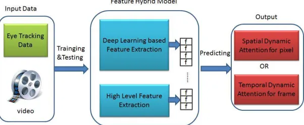 Fig.1. Feature Hybrid Deep Learning Based Framework for spatiotemporal saliency extraction