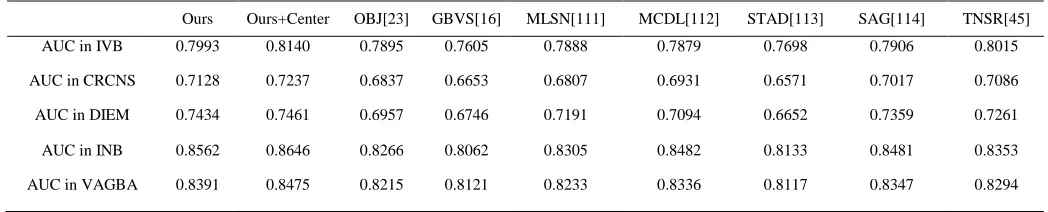 TABLE 2 AUCs of various models for the prediction of eye movements on five eye tracking datasets