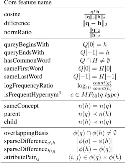 Table 1: The features employed in our classiﬁer.F5 0( q . t y p e  ) refers to the set of top-50 most fre-quent hypernyms for a given query type.