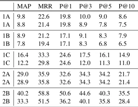 Table 2: Our submissions results: official and those that can be reproduced with the code in theproject repo (with the isFrequentHypernym feature being turned off).