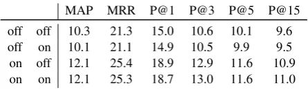 Table 5: Post evaluation results on the 1A dataset investigating the effect of various hyperparameterper each positivechoices