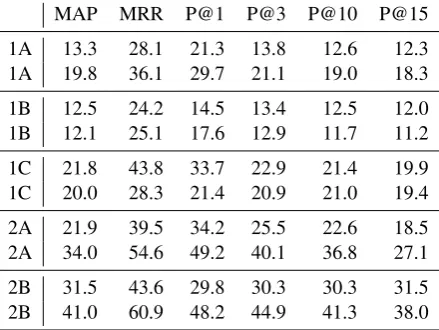 Table 8: Post evaluation results for the differentcandidate ﬁltering.subtasks using k=1000, n s =50 and hypernymUpper: our system, lower:subtask winner.