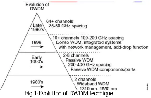 Fig 1:Evolution of DWDM technique  