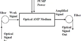Fig 2: Typical DWDM system  