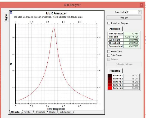 Fig 9: WDM analyzer without OADM  
