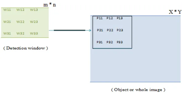Figure 1: Haar features The detection window of the target size is moved over the input image and each subsections of the image are calculated 