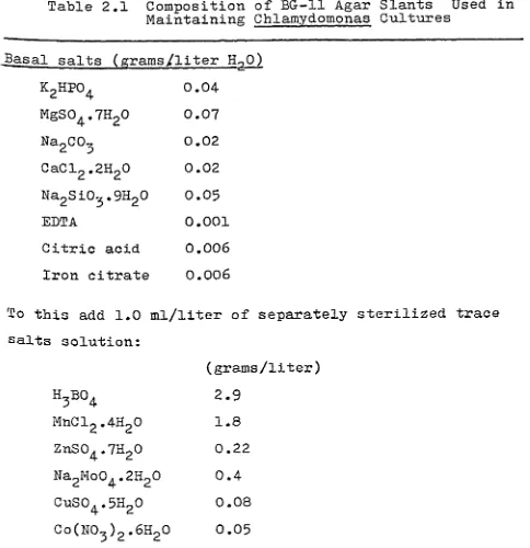 Table 2.1 Composition of BG-11 Agar Slants *Maintaining Ohlamydomonas Cultures