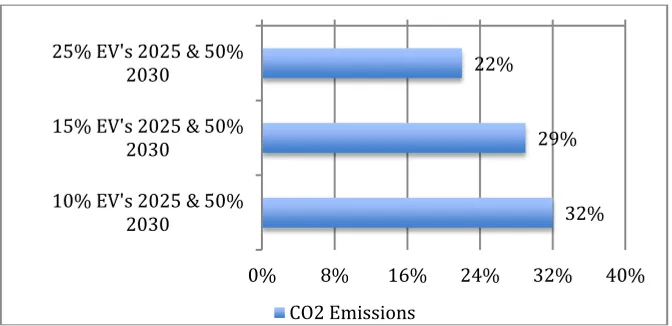 Figure 1 EV take-up scenarios 