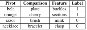 Table 2: Number of examples, distinctive features andPositive-Negative split for each dataset.