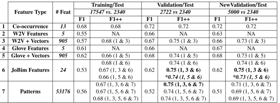 Table 3: Results both in absolute (F1) and in incremental terms (F1++: in brackets the features used to obtain thescore) on the test set, organized by training set