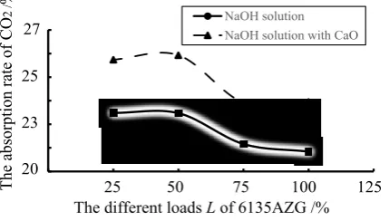 Fig. 5  CO2 absorption rate varies with time before and after adding CaO to simulated exhaust 