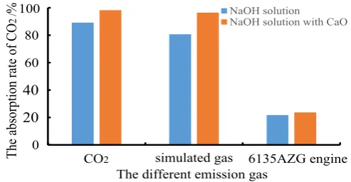 Fig. 7  CO2 absorption rate varies before and after adding CaO to the different gas 