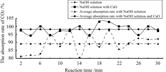 Figure 3 shows the CO2 absorption rate varies with time. 
