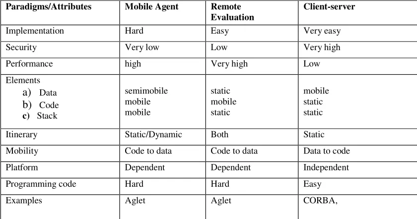 Figure 3 1: Mobile agent paradigm 