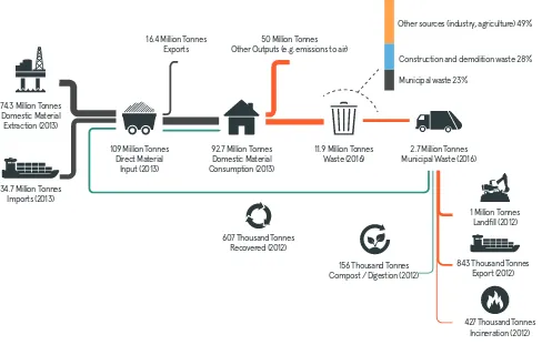 Figure 8: Material Flow of Irish Economy (Estimates from multiple sources)