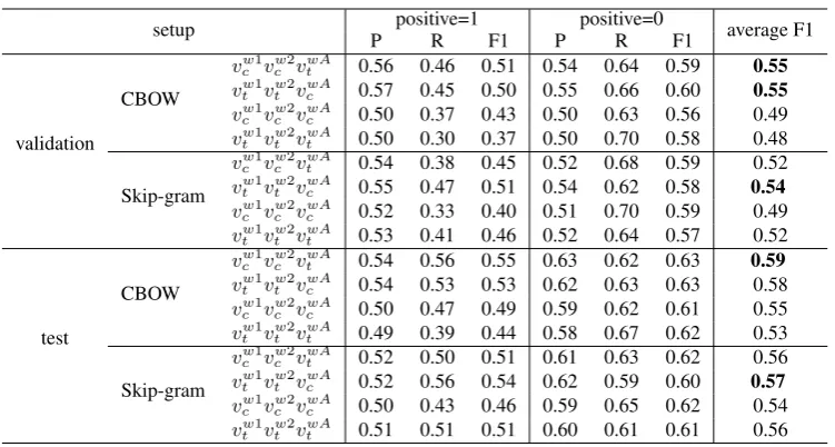 Table 2: Experimental results by using word and context embeddings (Feature 1-3).