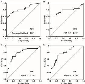 Figure 2. Receiver operating characteristic (ROC) curves of blood eosinophil counts and sIgE-M.x, sIgE-A.f, and sIgG-A.f antibody levels for the diagnosis of ABPA