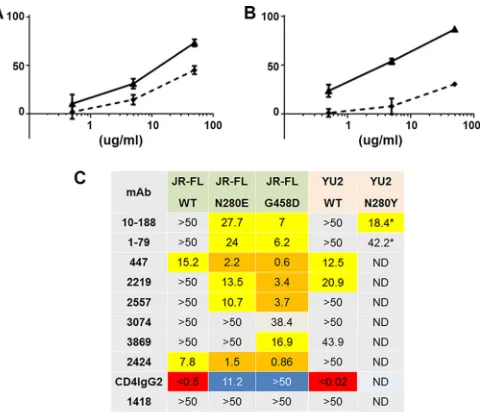 FIG 8 Effect of mutations in the CD4 binding site on neutralization sensitiv-ity. (A) Neutralization sensitivity of the JR-FL N280E mutant to V3 MAb 2219.Solid line, the JR-FL N280E mutant; dashed line, the JR-FL wild type