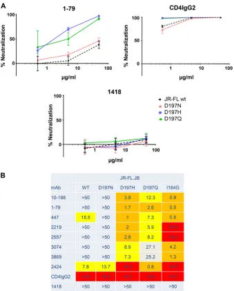 FIG 3 Effects of mutations on neutralization sensitivity of pseudoviruses carrying the WT gp120 of clade B strain JR-FL.JB or Env with mutations at position 197