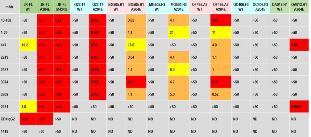 TABLE 1 Effects of the A204E mutation in the V2 stem and the M434G mutation in C4 on neutralization sensitivitya