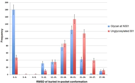 FIG 5 The glycan at N301 restricts the mobility of the V3 loop, sharply increasing the buried conformation