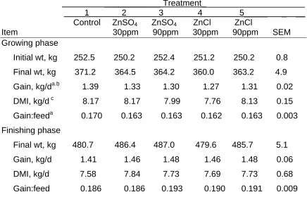 Table 3. Effect of Zinc Level and Source on Performance of Growing and Finishing Steers                                   ____________ Treatment______________________  