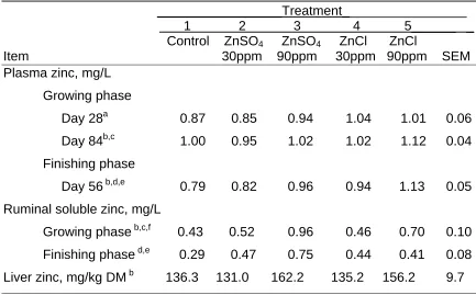 Table 4. Effect of Zinc Level and Source on Plasma, Ruminal Soluble Zinc, Liver Zinc Concentrations of Steers 