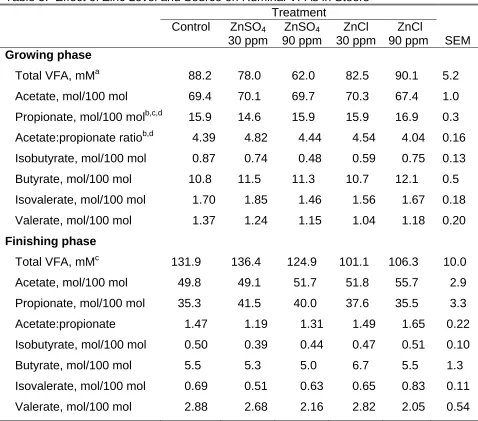 Table 5.  Effect of Zinc Level and Source on Ruminal VFAs in Steers  Treatment 