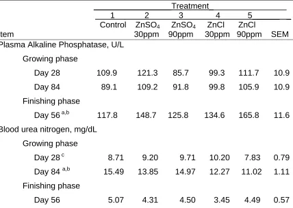 Table 6. Effect of Zinc Level and Source on Plasma Alkaline Phosphatase Activity and Blood Urea Nitrogen in Steers 