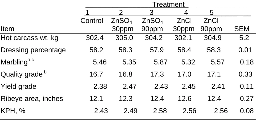 Table 7. Effect of Zinc Level and Source on Carcass Characteristics of Steers _________________Treatment_________________ 
