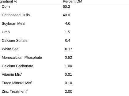 Table 1. Composition of Basal Diet Ingredient %     