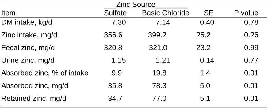 Table 2. Effect of Zinc Source on Zinc Excretion, Apparent Absorption and Retention in Steers 