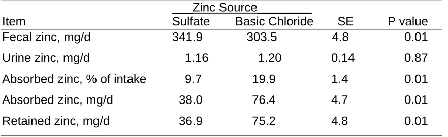 Table 3. Effect of Zinc Source on Zinc Excretion, Apparent Absorption and Retention in Steers (zinc intake used as a covariant) 