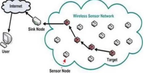 Fig. 2 shows Wireless Sensor Network Architecture. Wireless sensor networks are consisting of numerous light weight  and tiny sensor nodes with limited power, storage, communication and computation capabilities