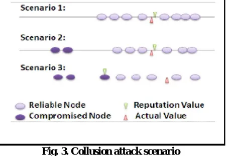 Fig. 3. Collusion attack scenario  